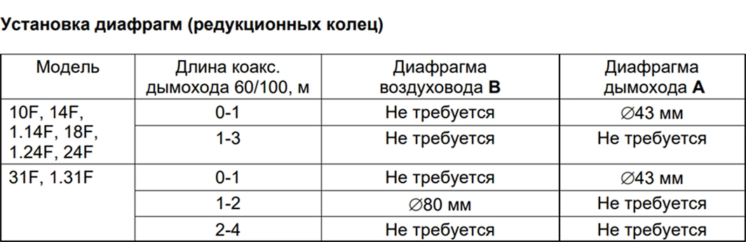 Таблица установки типа диафрагмы от длины трубы для котла BAXI ECO Life
