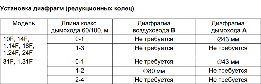 Таблица установки типа диафрагмы от длины трубы для котла BAXI ECO Life