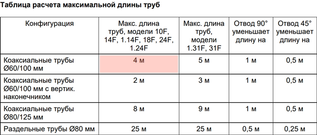 Таблица расчета макс длины труб для котла BAXI ECO Life
