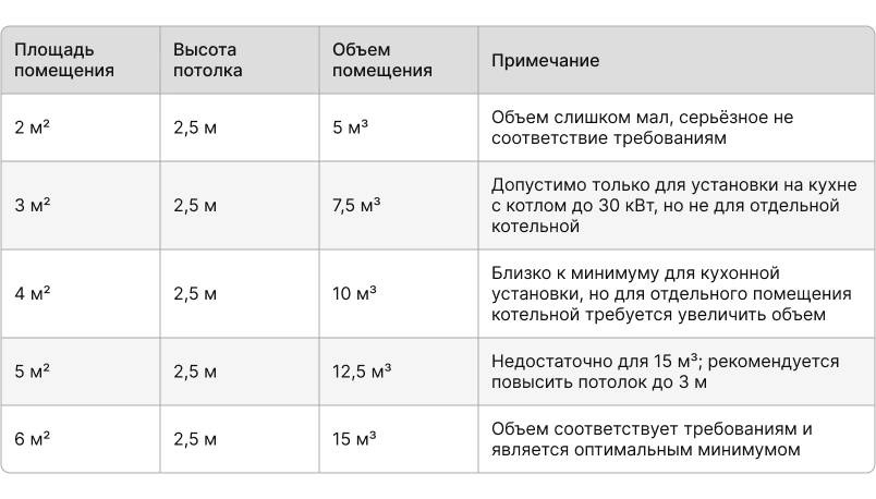 Таблица размеров для газовой котельной Таблица размеров для газовой котельной