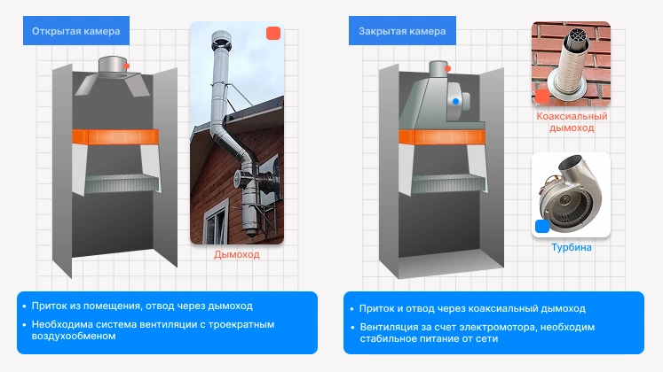 Тип камеры сгорания открытая и закрытая Тип камеры сгорания открытая и закрытая