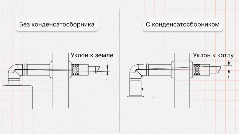 Уклон дымохода без конденсатосборника и вместе с ним