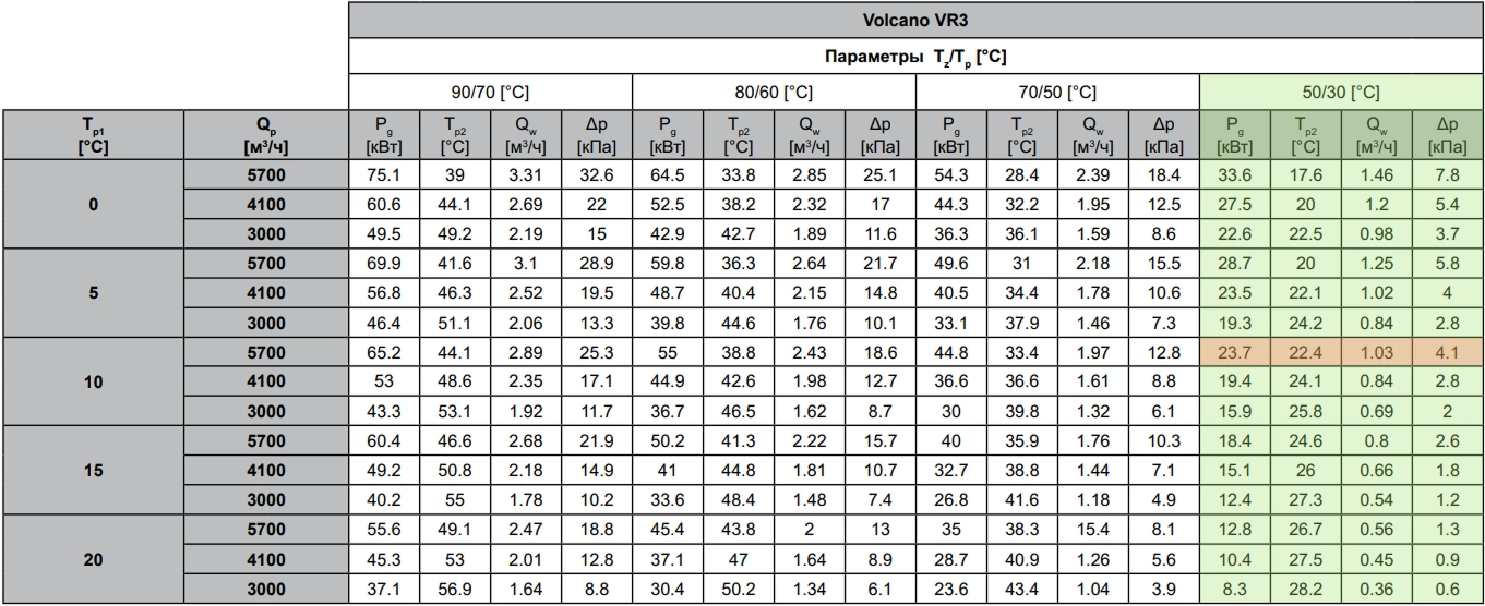 Таблица технических данных Volcano VR3b Таблица технических данных Volcano VR3b
