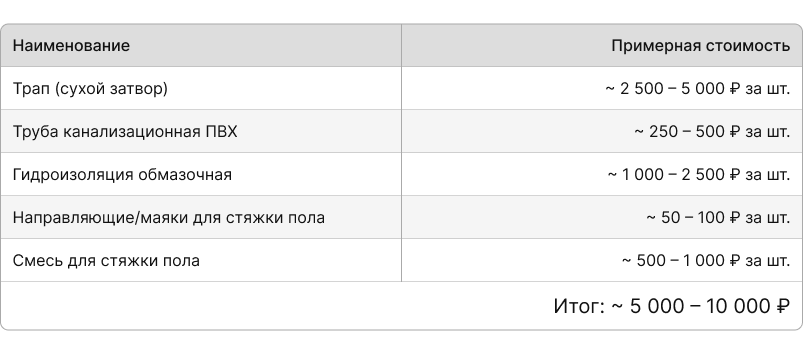 Средняя цена за материалы для установки трапа