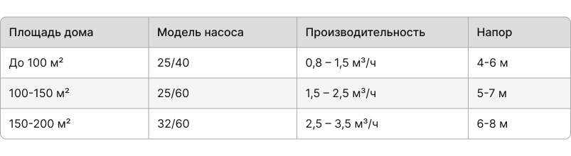 Таблица быстрый выбор насоса