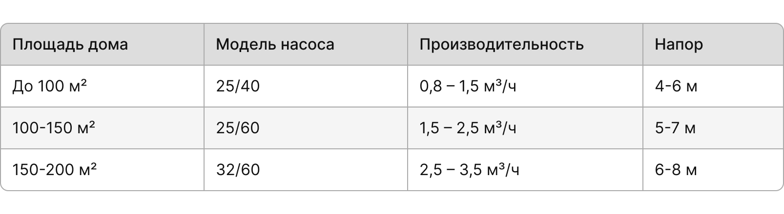 Таблица выбор котла по площади дома Таблица выбор котла по площади дома