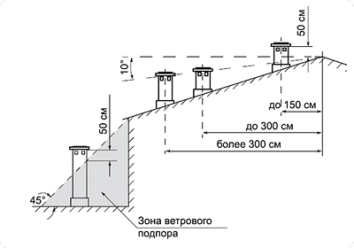 Схема требований по расположению дымохода на крыше дома Схема требований по расположению дымохода на крыше дома