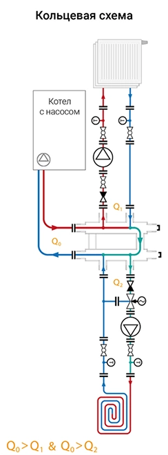 Кольцевая схема отопления Кольцевая схема отопления