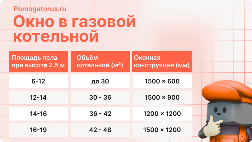 Таблица размеров окна для гавой котельной исходя из объёмов помещения