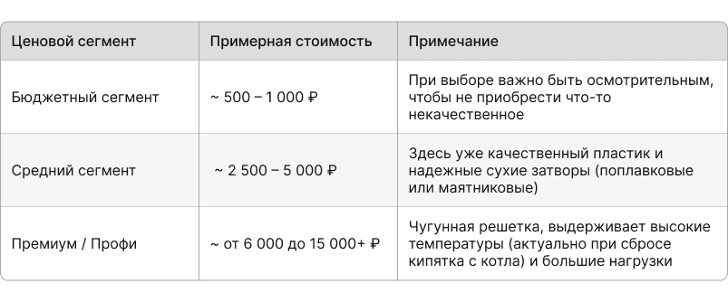 Таблица цены сливных трапов Таблица цены сливных трапов