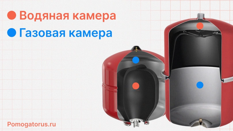 Как работает расширительный бак внутри системы отопления? Как работает расширительный бак внутри системы отопления?