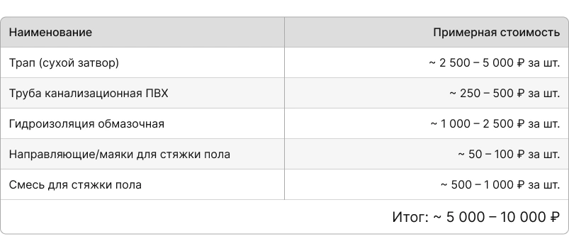 Средняя цена за материалы для установки трапа Средняя цена за материалы для установки трапа