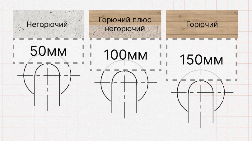 Расстояния от потолка до трубы дымохода