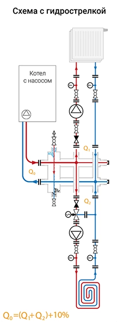 Схема отопления с Гидрострелкой Схема отопления с Гидрострелкой