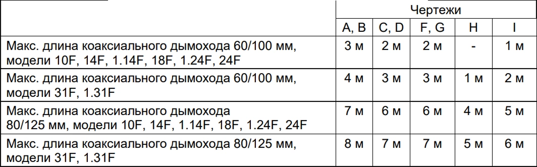 Таблица размеров итоговой длины дымохода, приложение к компоновке