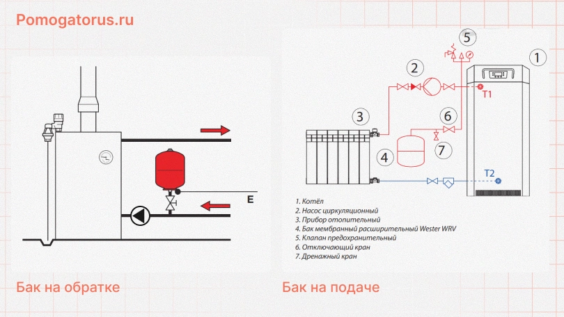 Куда ставить бак: на подачу или на обратку? Куда ставить бак: на подачу или на обратку?