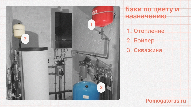 Баки расширительные по типу назначения