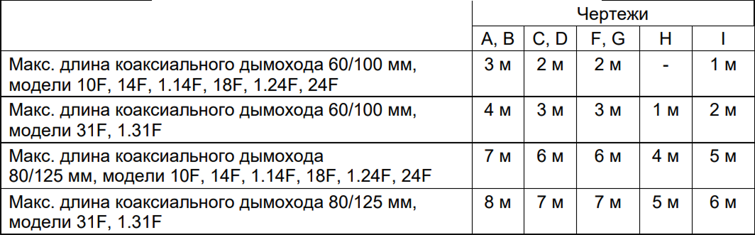 Таблица размеров итоговой длины дымохода, приложение к компоновке