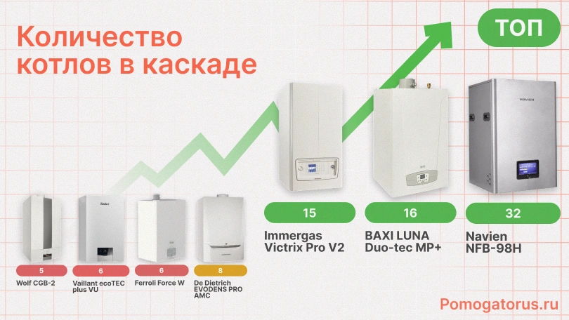 Сравнение: количества котлов в каскаде