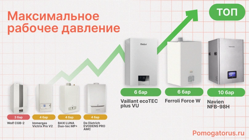 Сравнение: максимальное рабочее давление котла