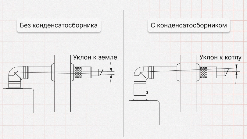 Уклон дымохода без конденсатосборника и вместе с ним