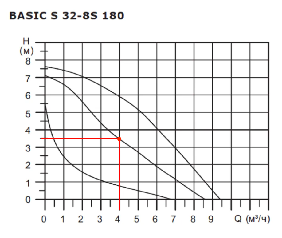 График прокачки насосом Shinhoo Basic S 32-8S 180