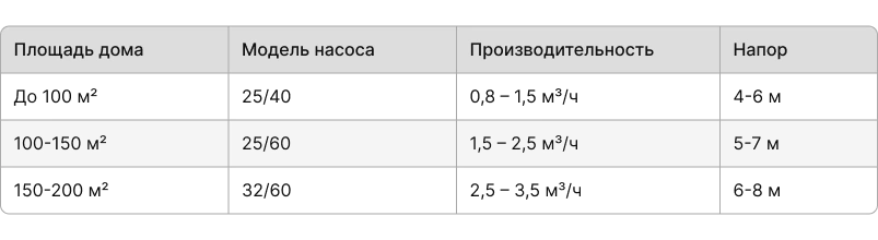 Таблица быстрый выбор насоса Таблица быстрый выбор насоса
